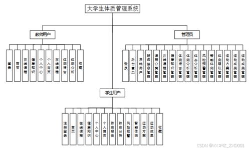 基于SSM框架的大學(xué)生體質(zhì)健康管理系統(tǒng)設(shè)計(jì)與實(shí)現(xiàn)