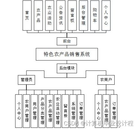 SSM架構(gòu)下的特色農(nóng)產(chǎn)品銷售系統(tǒng)設(shè)計(jì)與實(shí)現(xiàn)